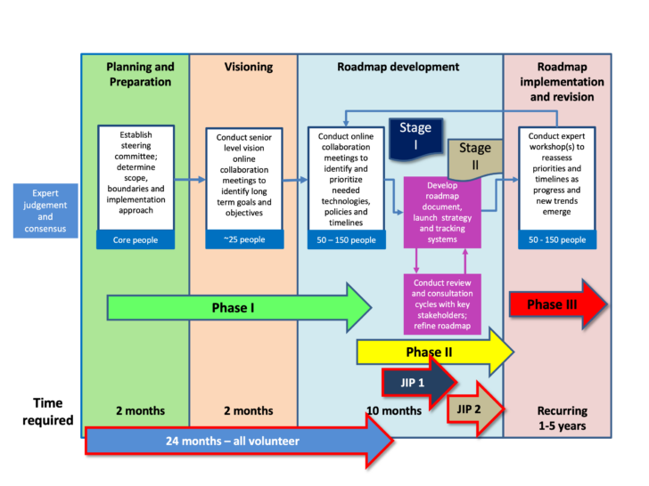 Quality Process Road Map Oil And Gas