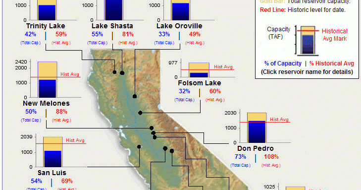 Water News Network California Reservoirs Are Up But Still Below 